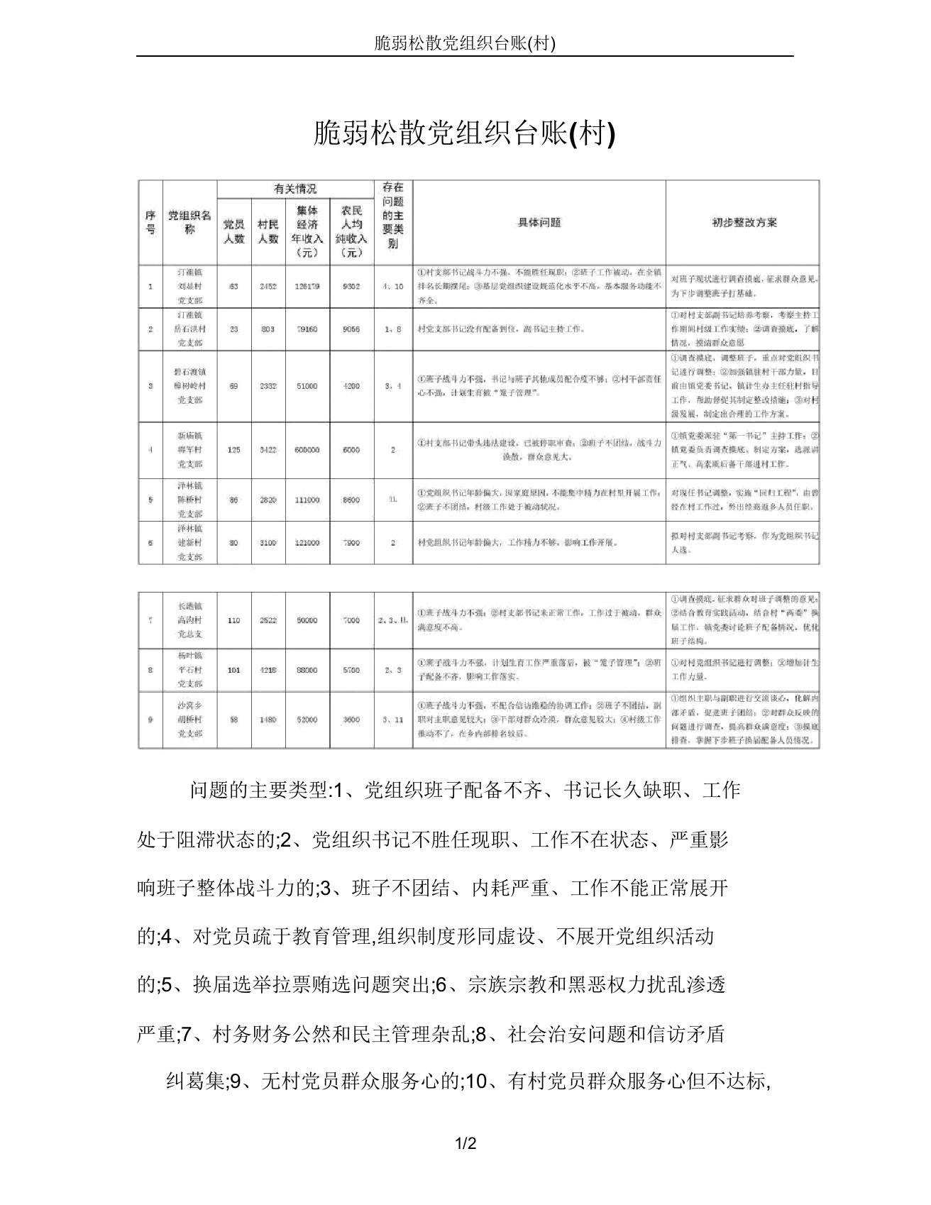 软弱涣散党组织台账(村)