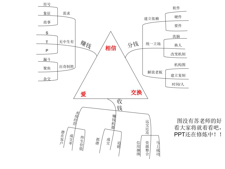 总裁商业思维课程笔记课件