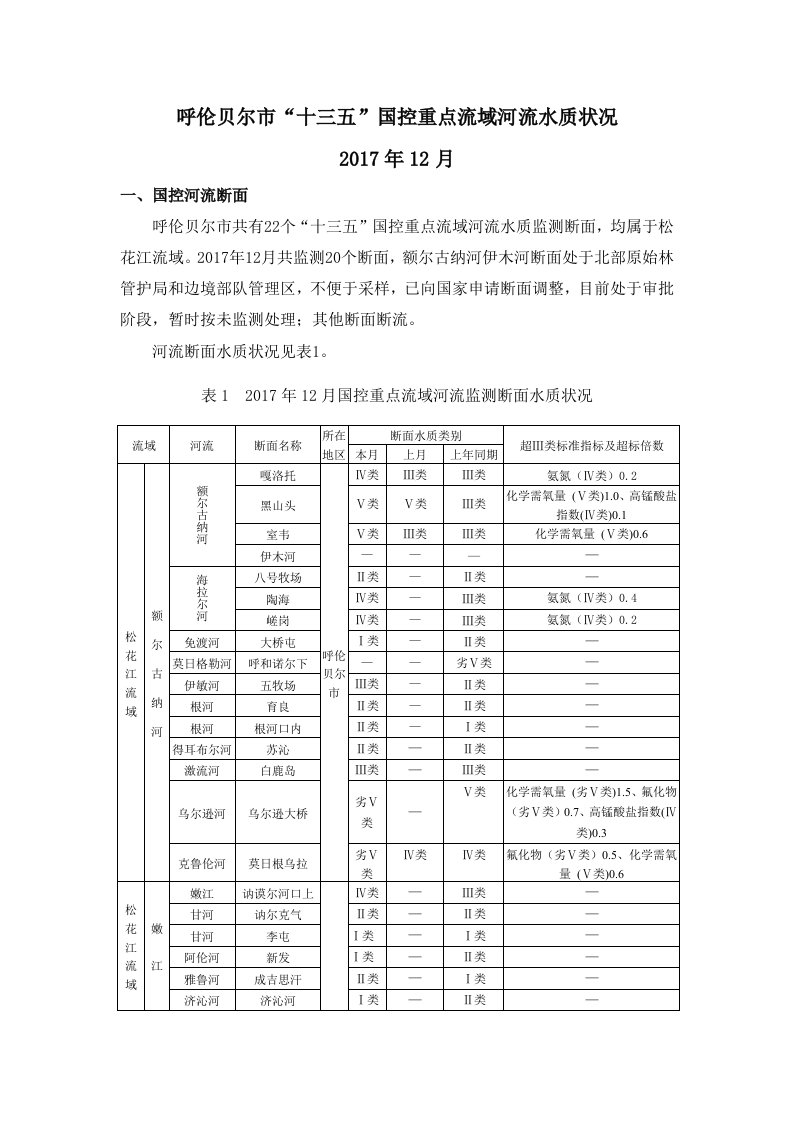 呼伦贝尔十三五国控重点流域河流水质状况