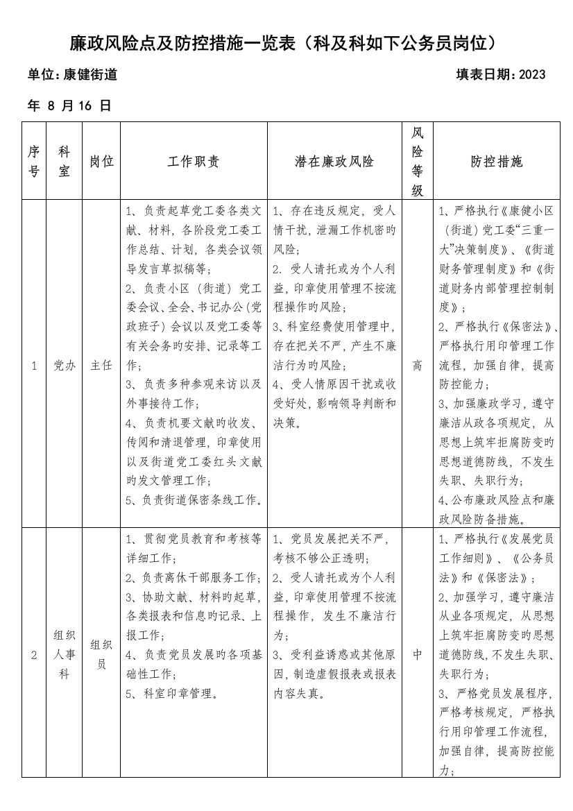 廉政风险点及防控措施一览表科及科以下公务员岗位