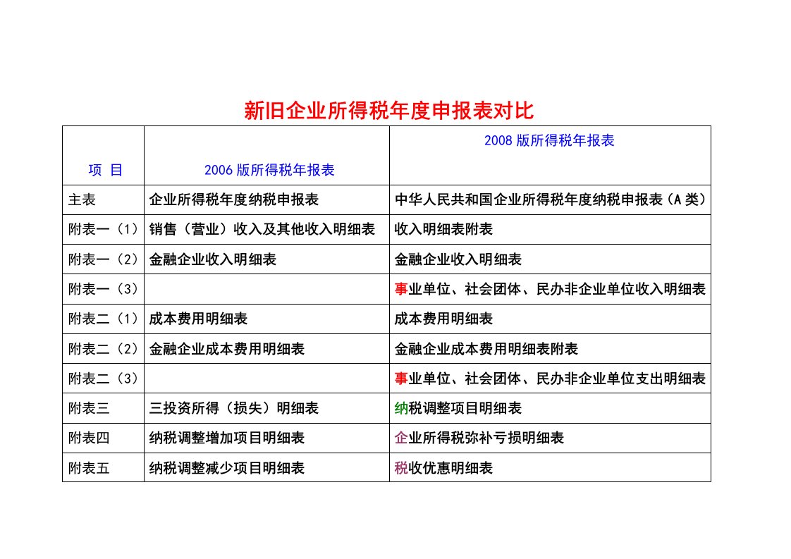 新旧企业所得税年度申报表对比