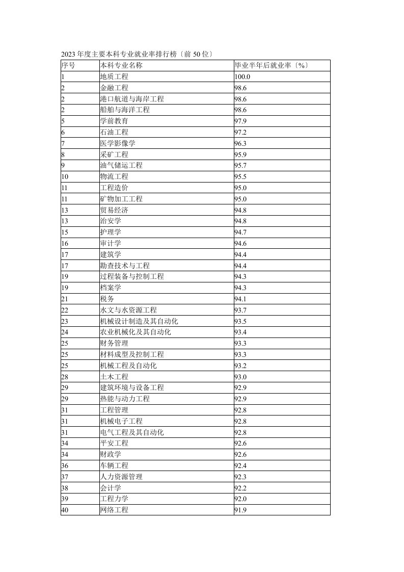 2023年度本科专业就业率排行榜