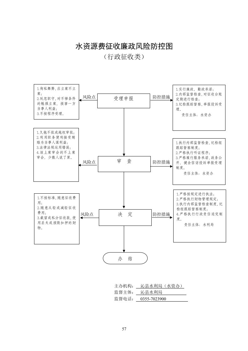 水资源费征收廉政风险防控图