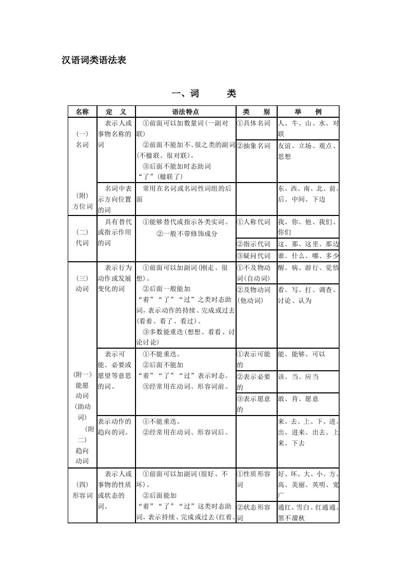 《汉语词类语法表》word版