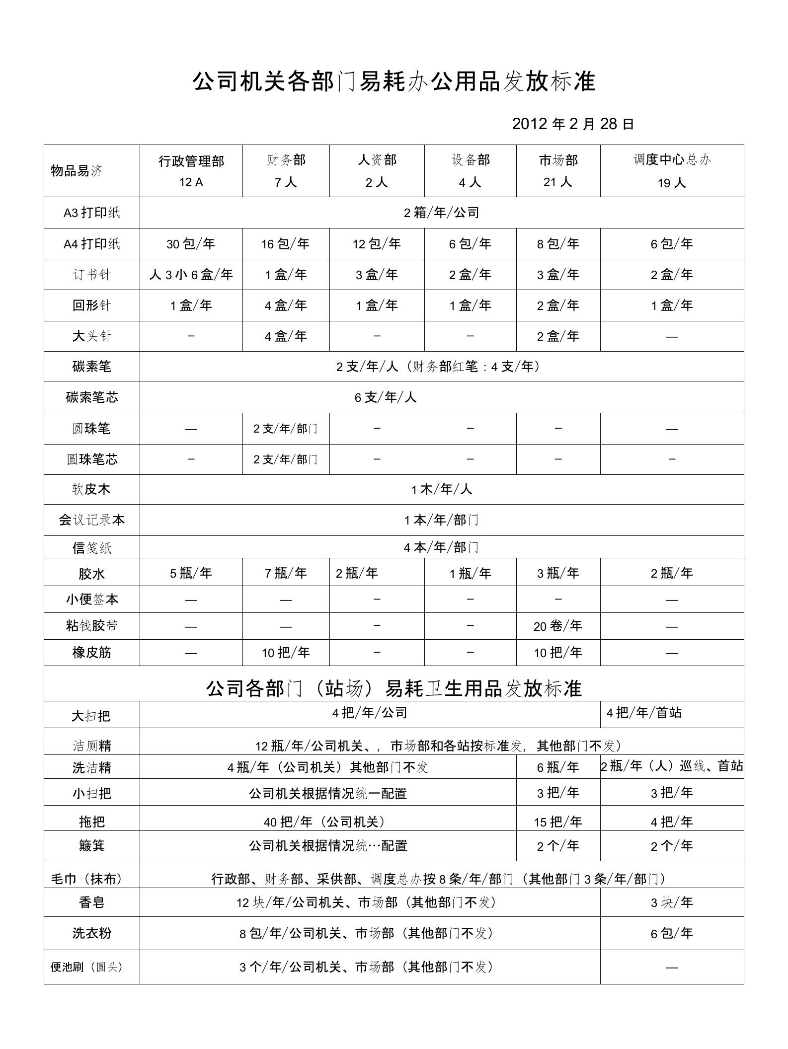 公司机关各部门易耗办公用品发放标准(田总最终核定)