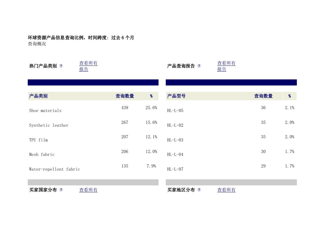 环球资源询盘产品分析报告