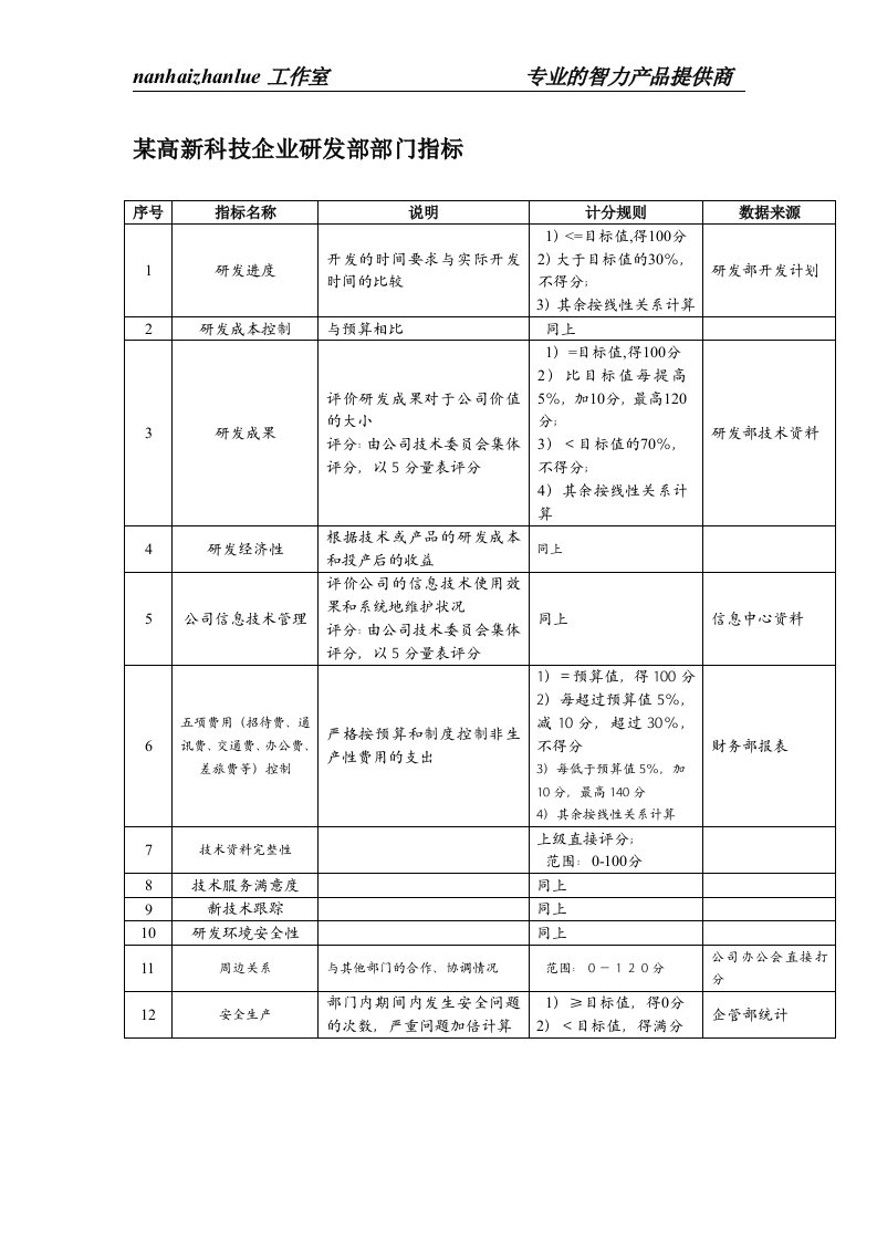 某高新科技企业研发部部门指标