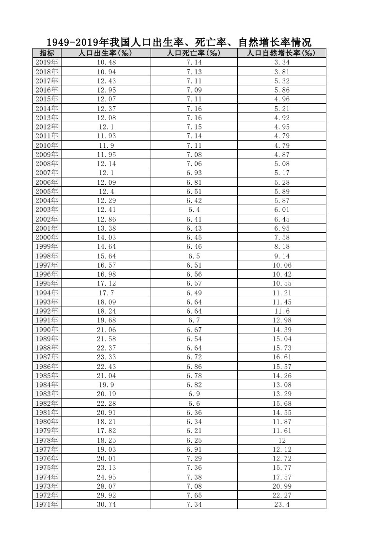 1949-2019我国历年人口出生率、死亡率、自然增长率