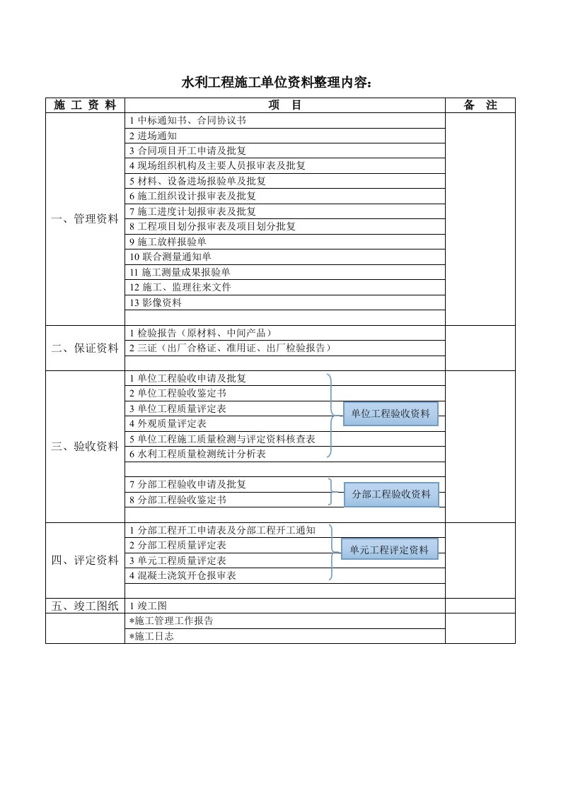 水利工程施工单位资料验收清单