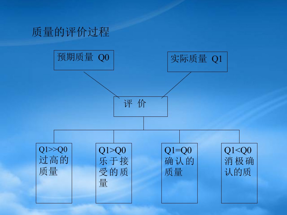 整合营销传播品牌关系与形象的管理