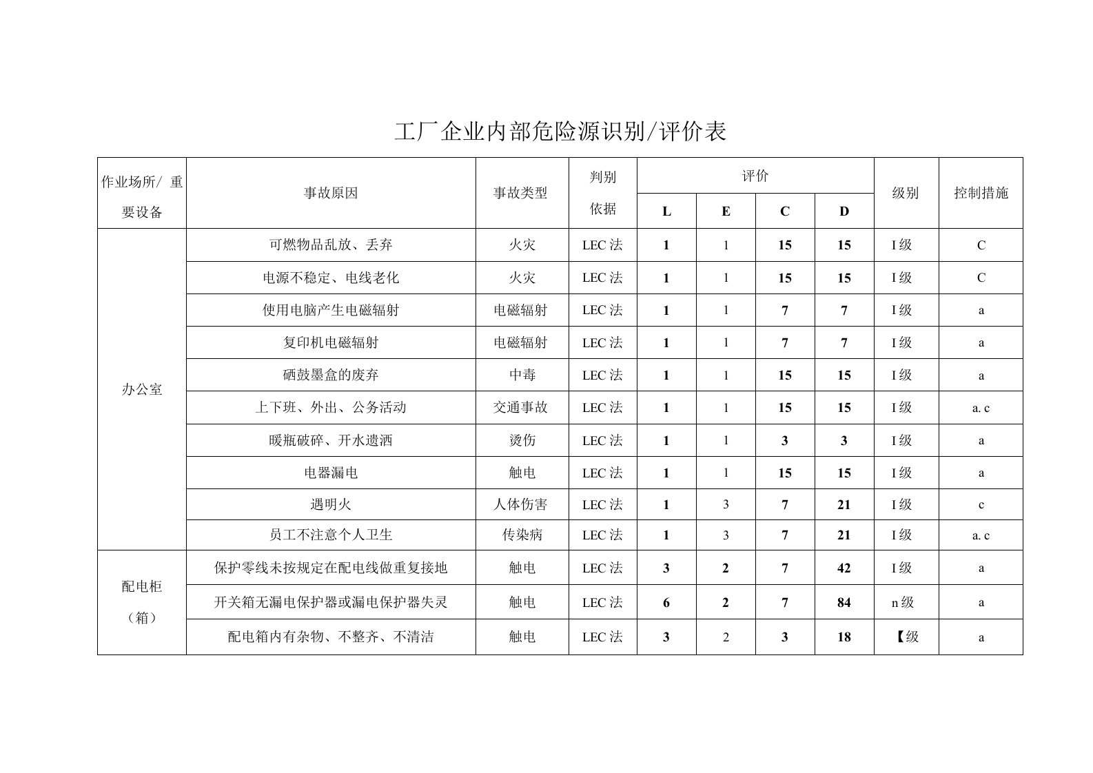 工厂企业内部危险源识别评价表