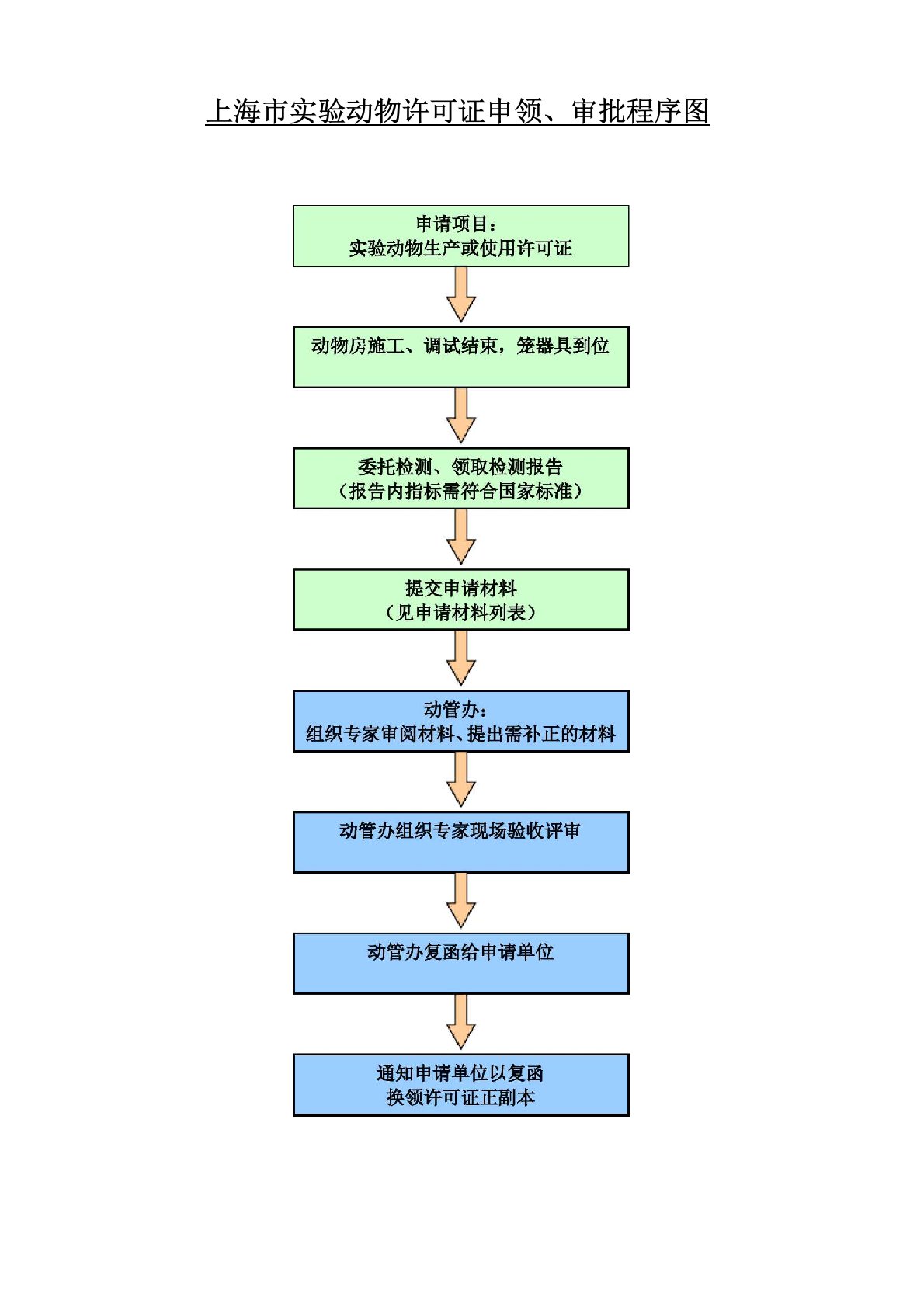 上海市实验动物许可证申领、审批程序图