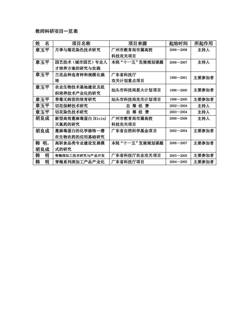 教师科研项目一览表