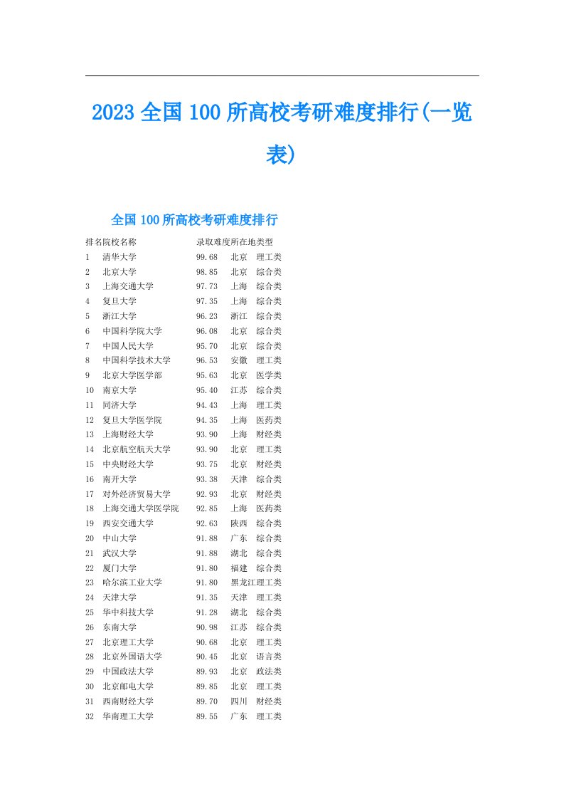 全国100所高校考研难度排行(一览表)