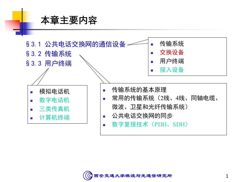 精选传输系统和用户终端设备培训教材