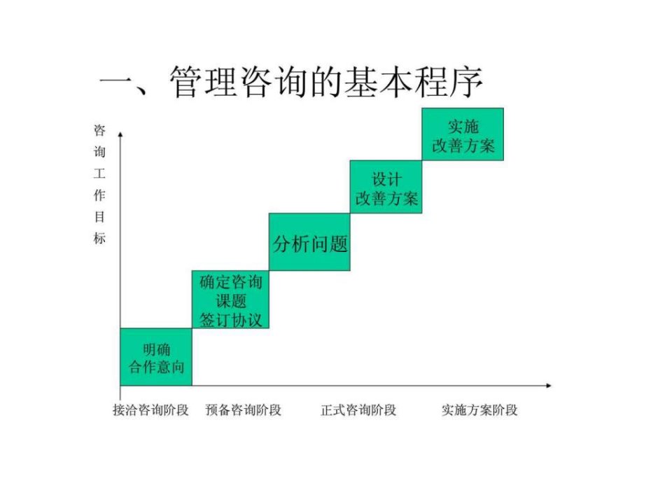 管理咨询的基本程序