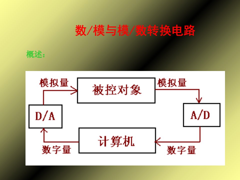 数模与模数转换器