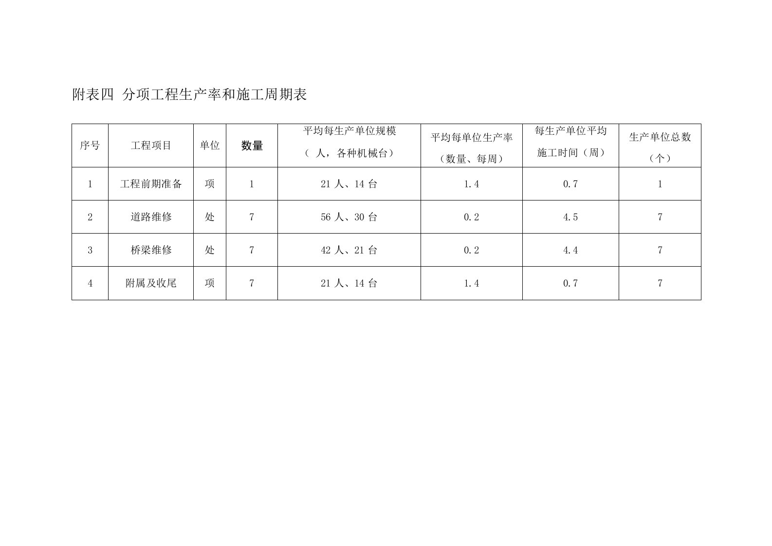 分项工程生产率和施工周期表