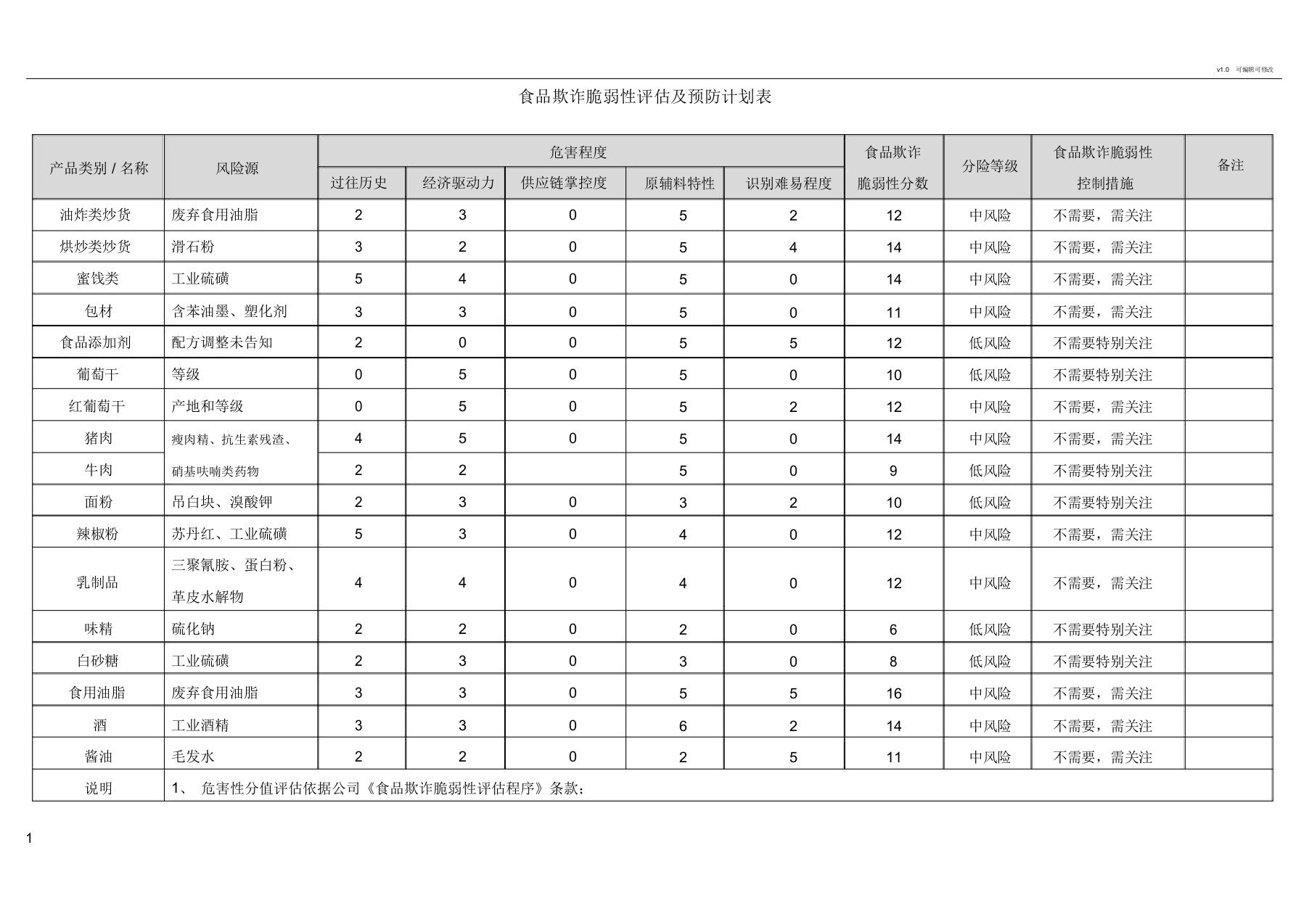 食品欺诈脆弱性评估及预防计划表格