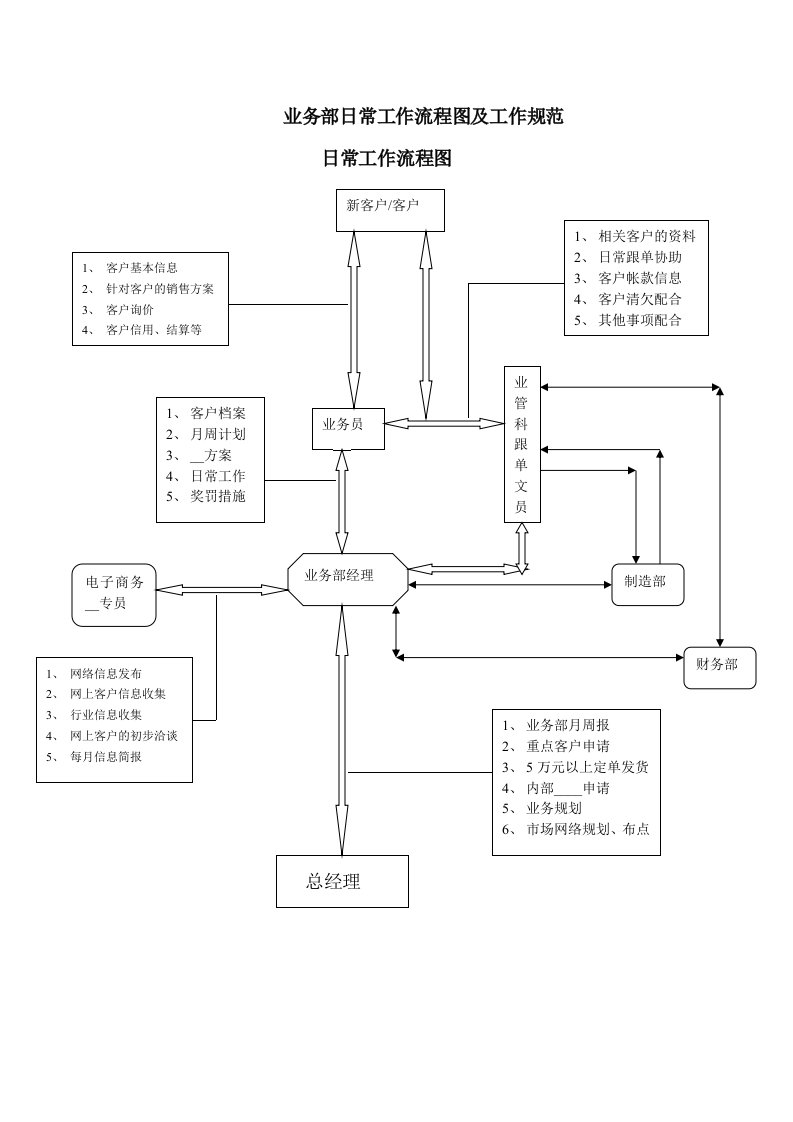 业务部日常工作流程及工作规范