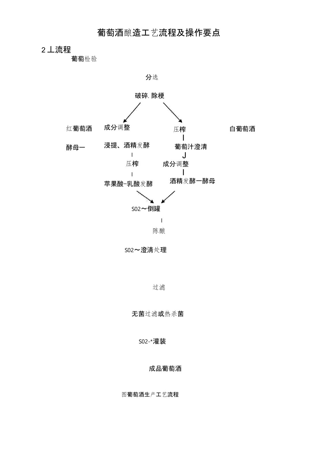 葡萄酒酿造工艺流程及操作要点