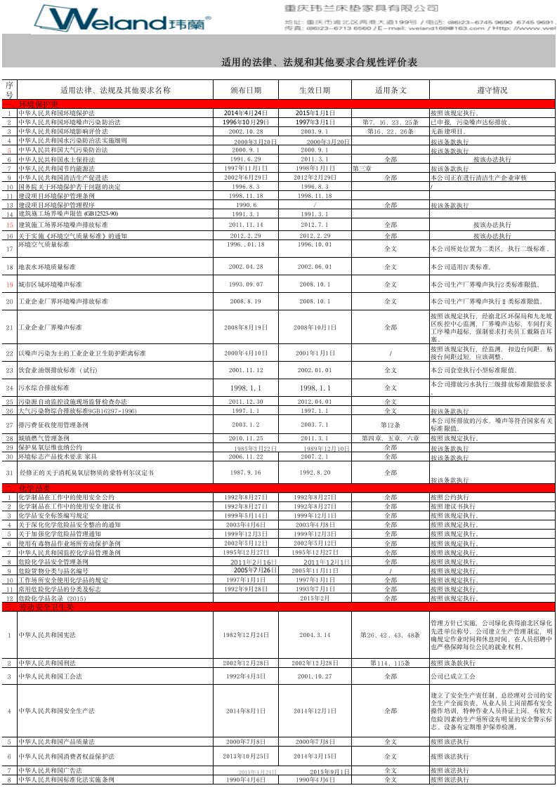 适用法律、法规和其他要求合规性评价表(1)