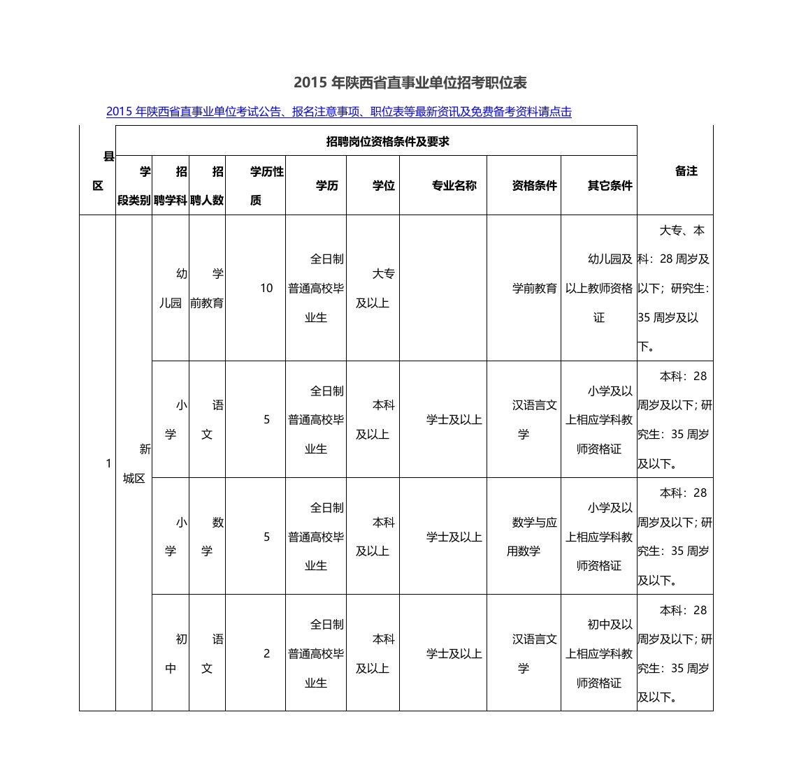 陕西省直事业单位招考职位表