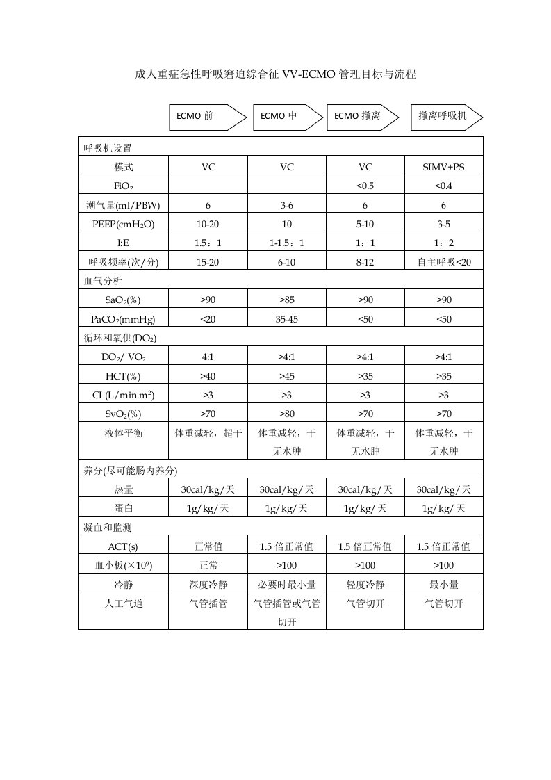 VV-ECMO管理流程