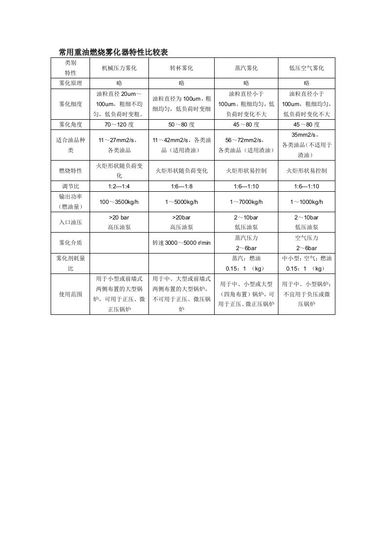 常用重油燃烧雾化器特性比较表