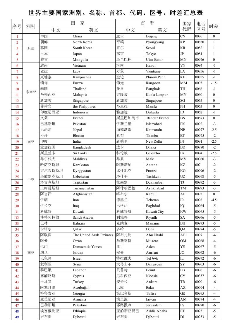 世界主要国家洲别、名称、首都、代码、区号、时差汇总表