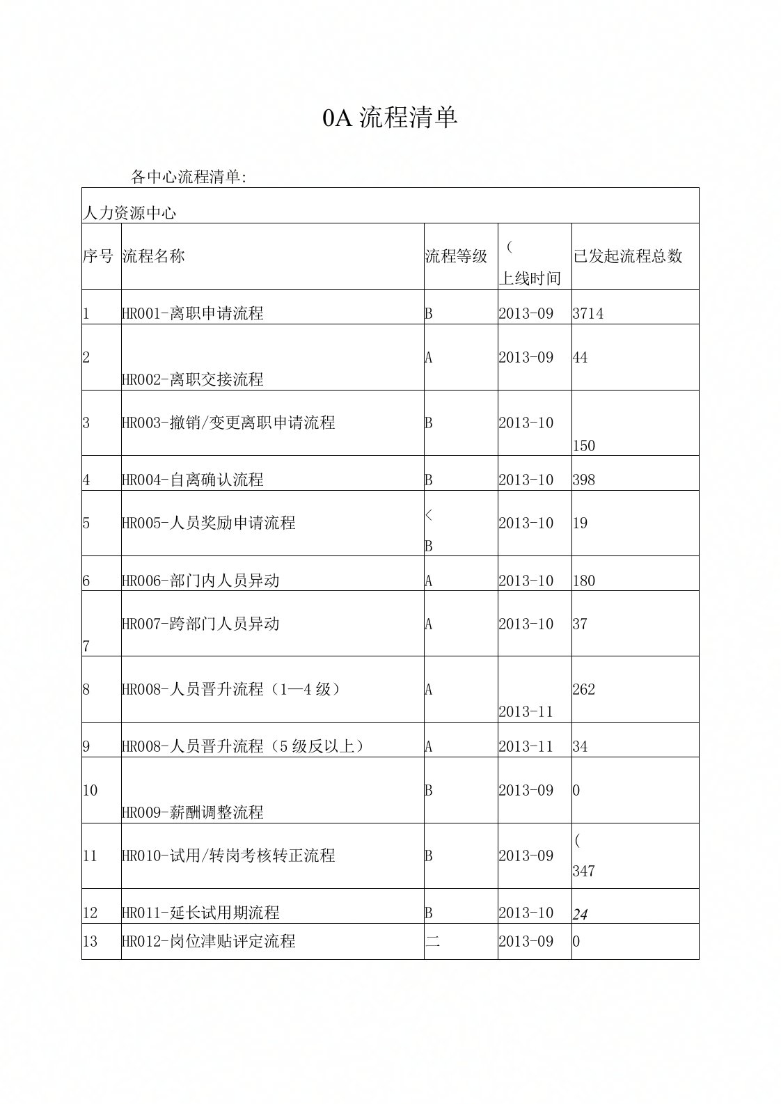 公司常用OA流程清单