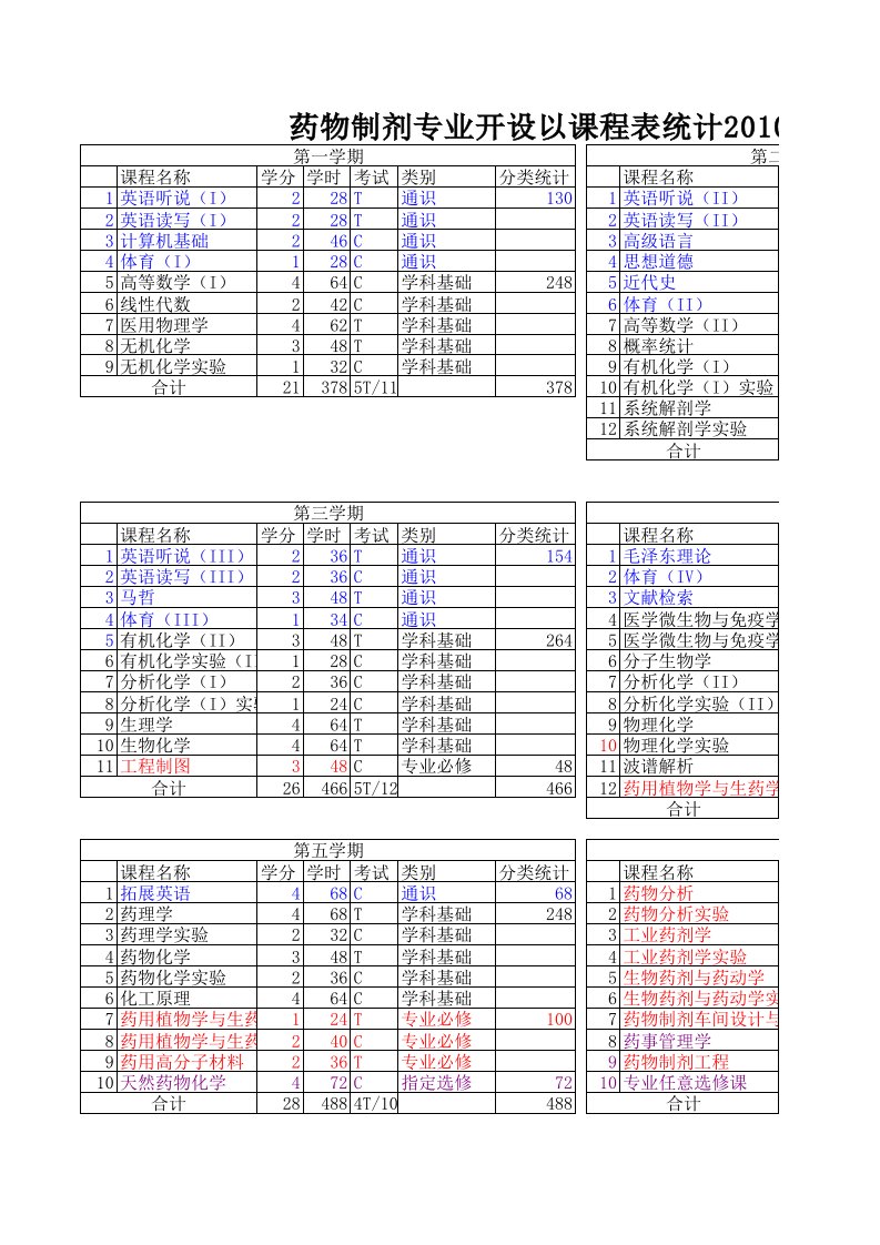 药物制剂专业开设以课程表统计