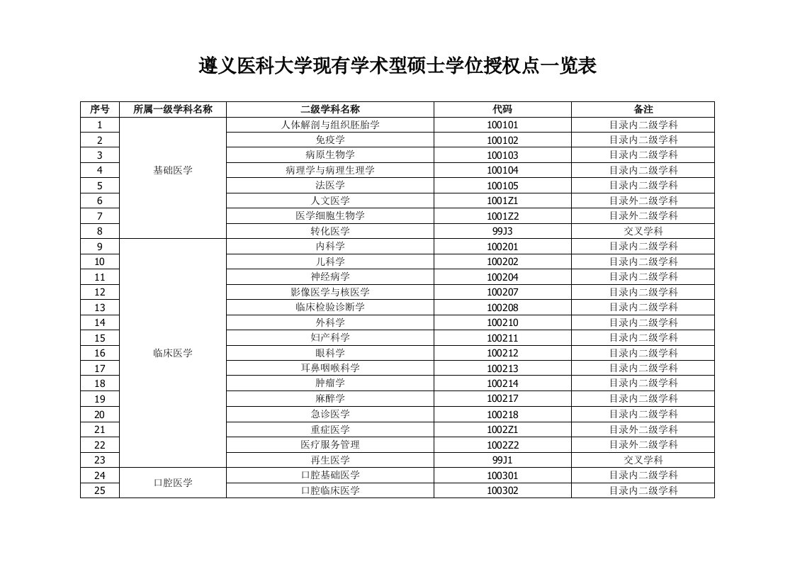 遵义医科大学现有学术型硕士学位授权点一览表