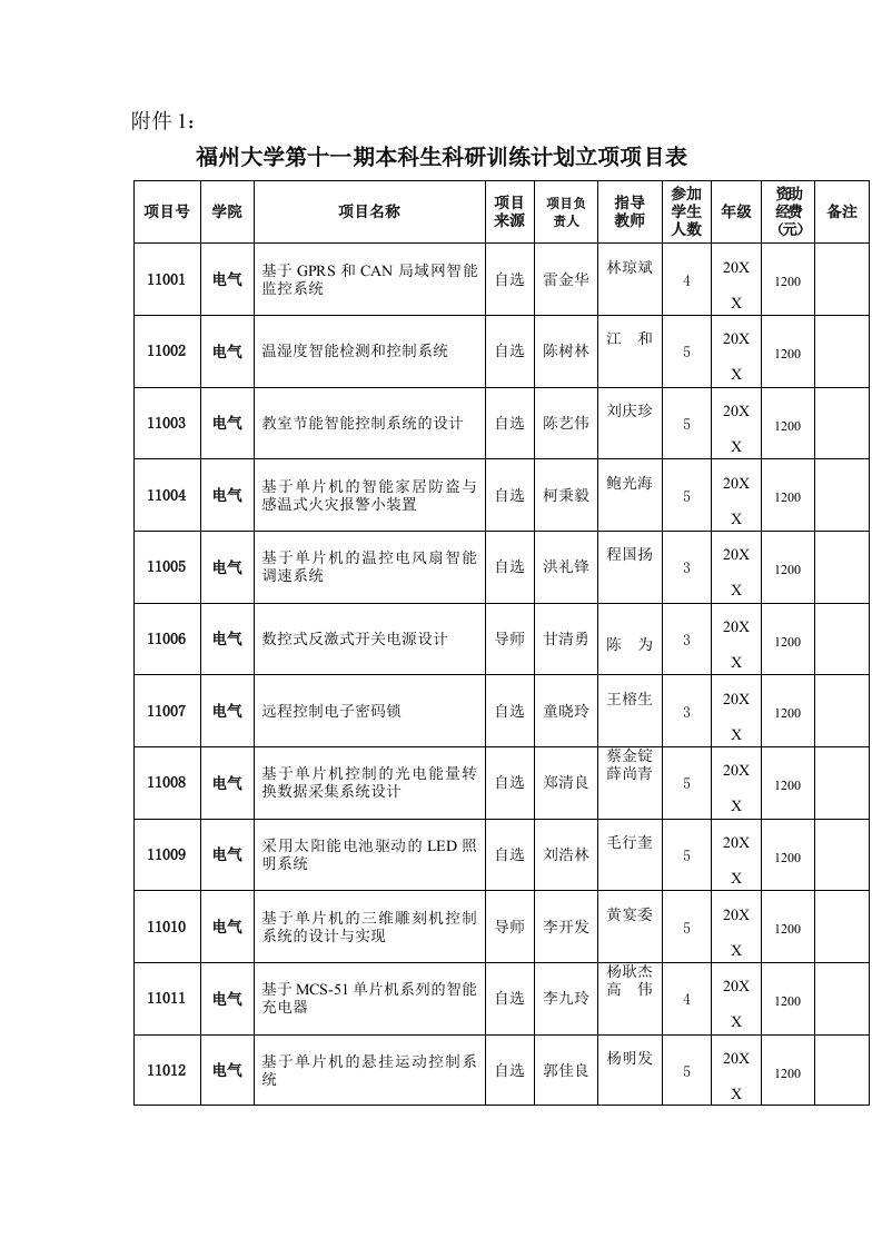 项目管理-福州大学第十一期本科生科研训练计划立项项目表