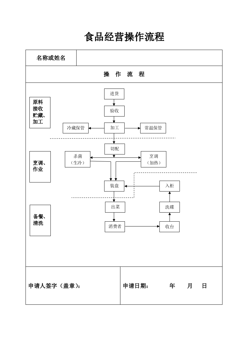 (完整word版)餐饮操作流程图