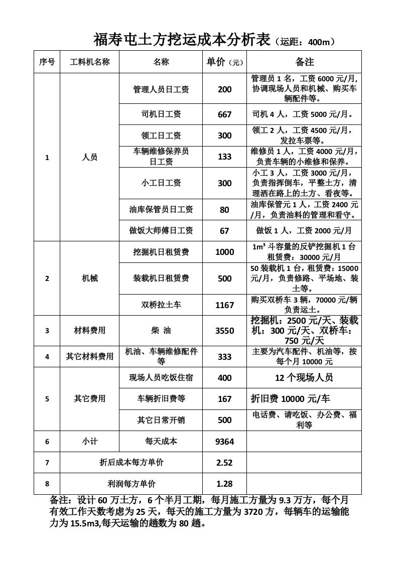 土方挖运成本分析表