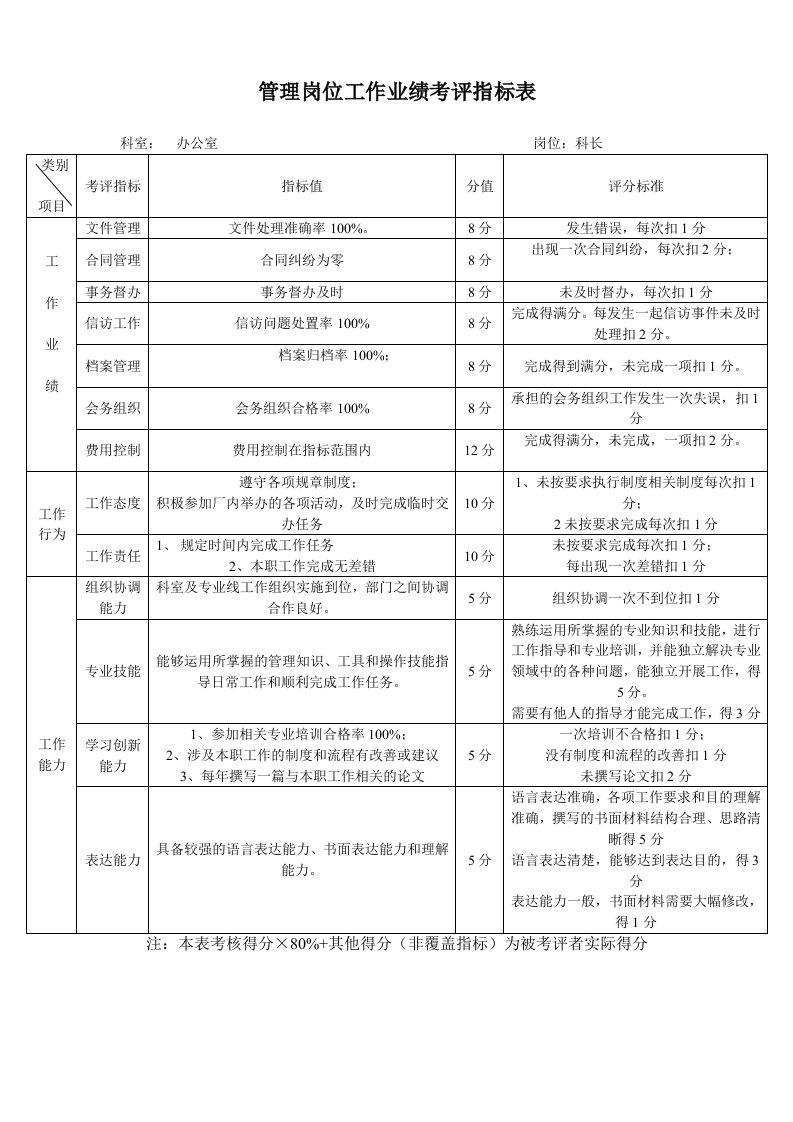 办公室个人绩效考评指标表