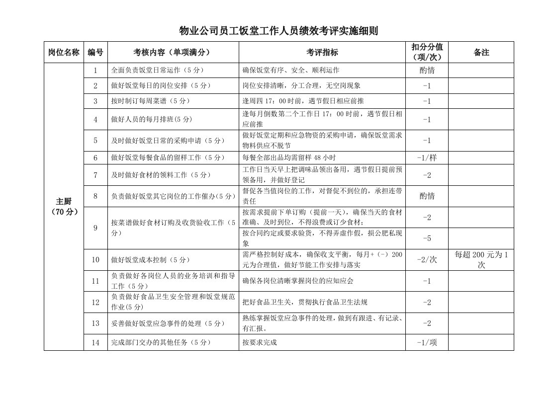 物业公司员工饭堂工作人员绩效考评实施细则