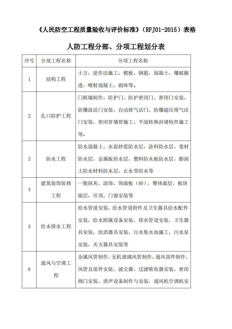 人民防空工程质量验收与评价标准》RFJ表格