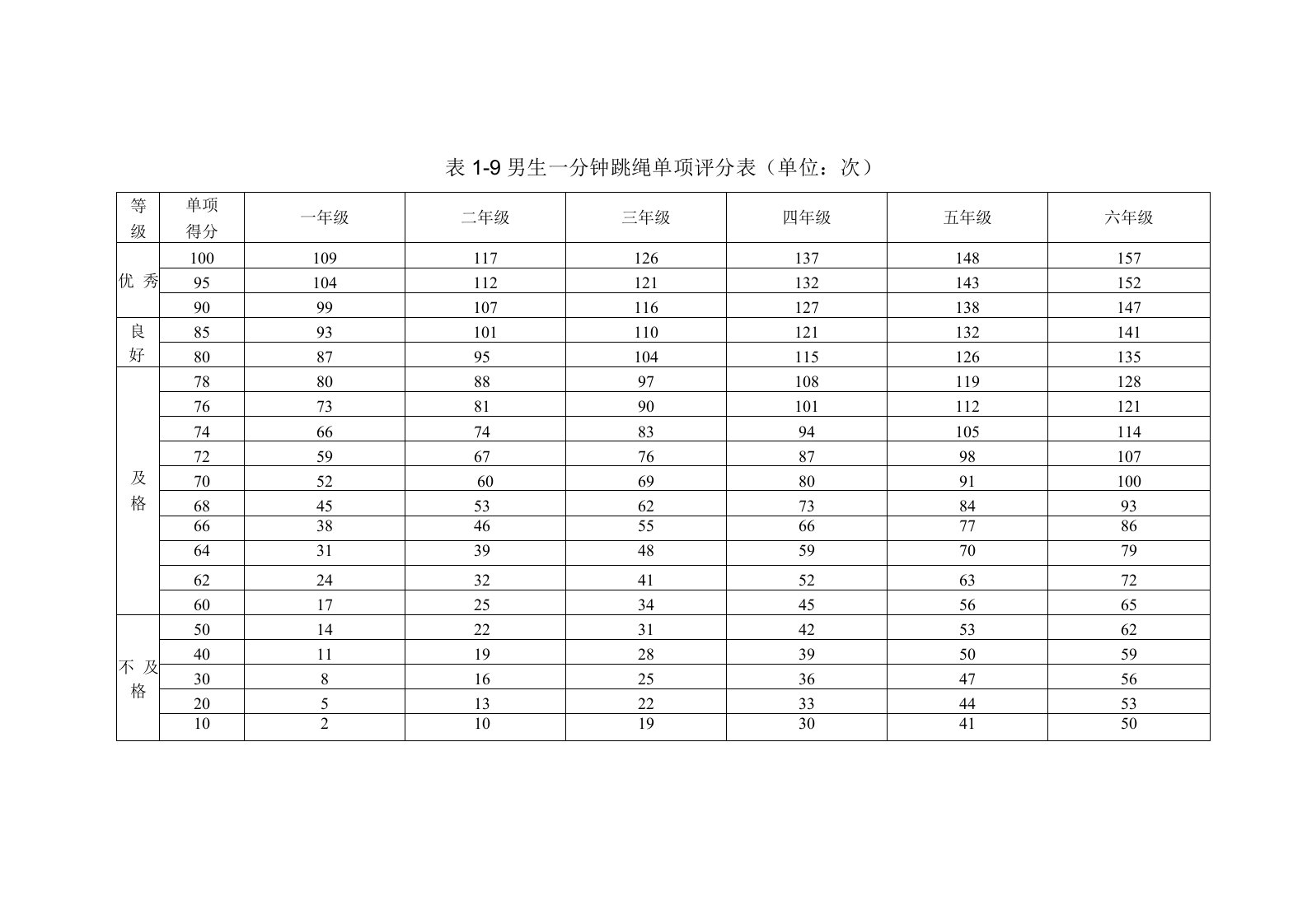 男跳绳评分标准