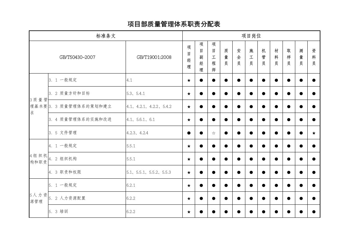 项目部各岗位质量管理体系职责分配表