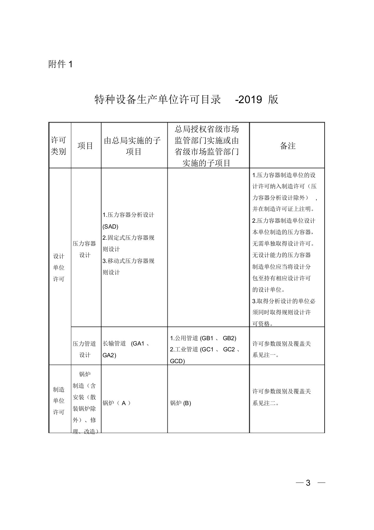 最新版特种设备生产单位许可目录2019版