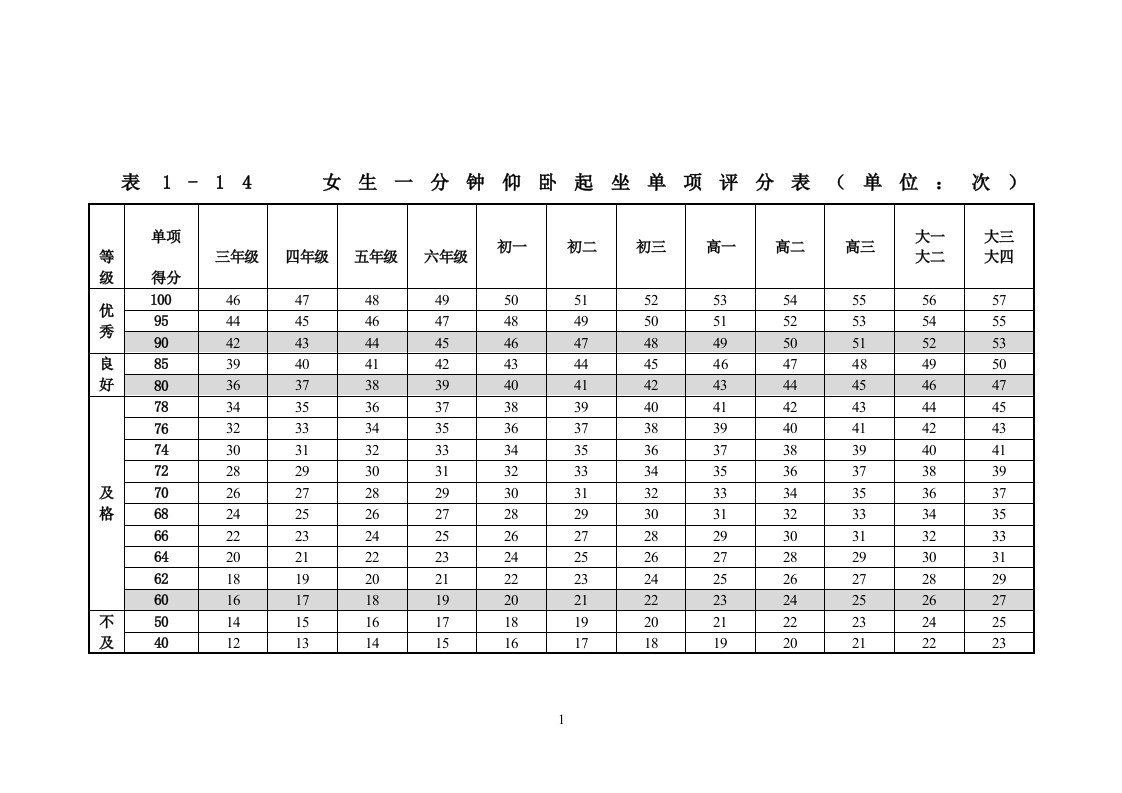女一分钟仰卧起坐标准表
