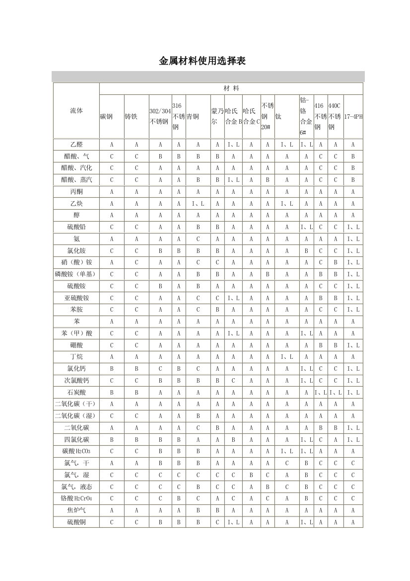 金属材料使用选择表