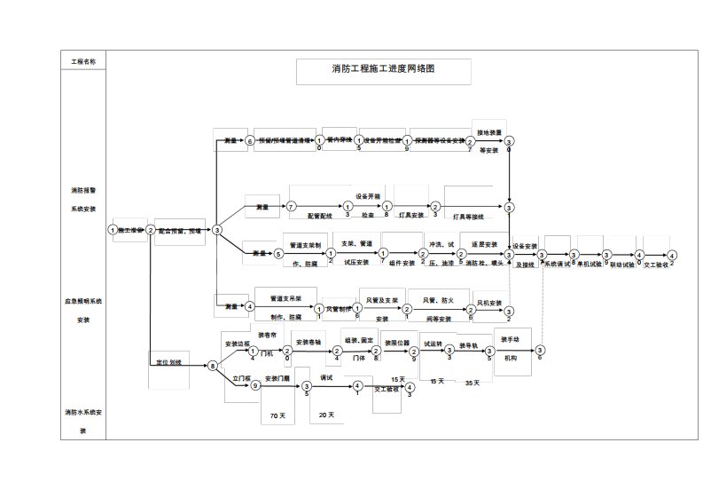 消防工程施工进度计划横道图进度网络图