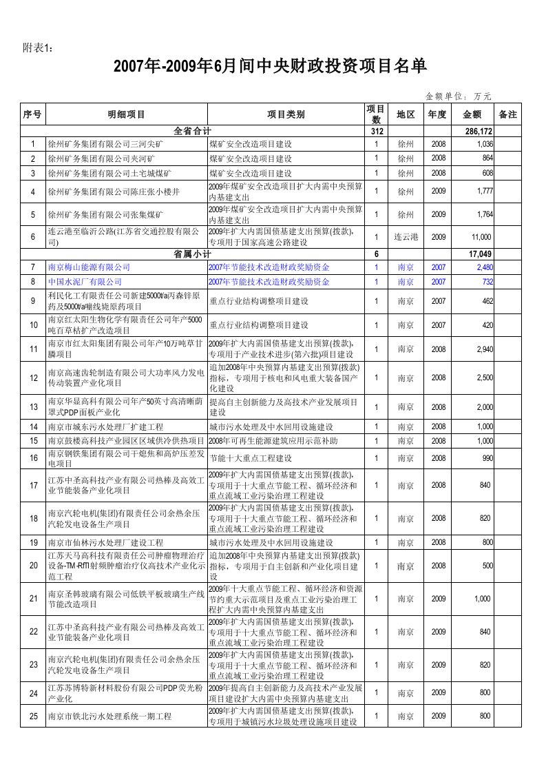 项目管理-中央财政投资污水处理厂项目检查调查表