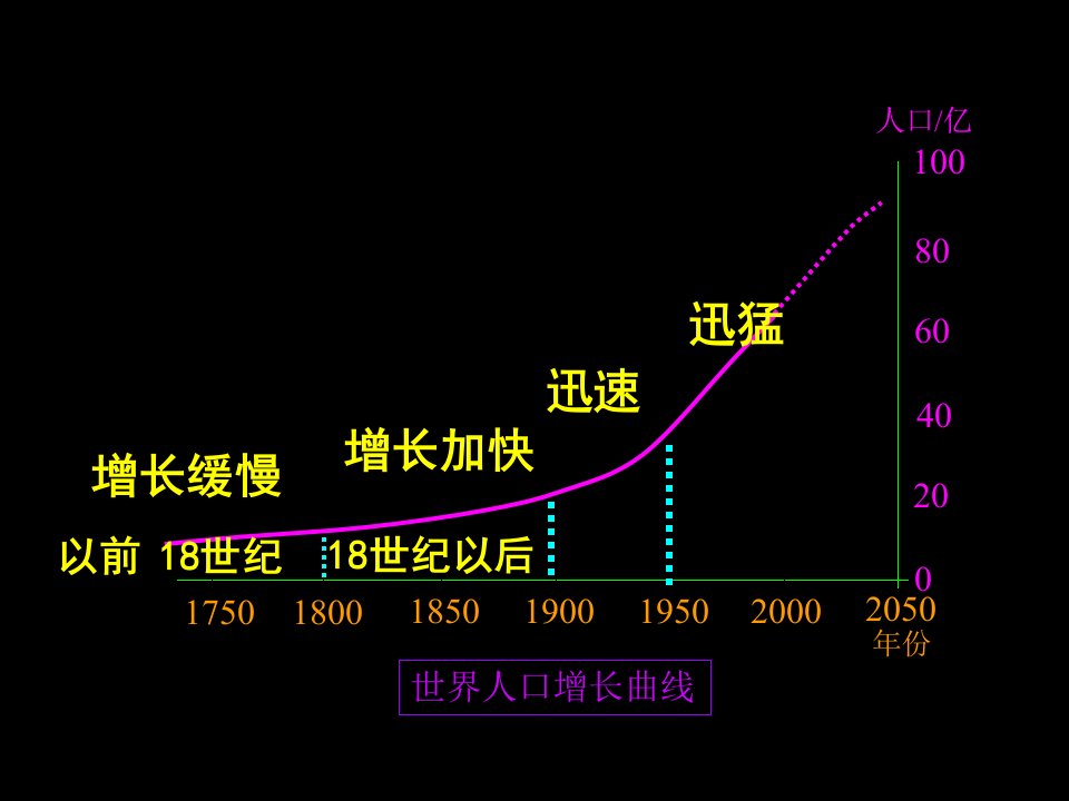 人口增长与问题