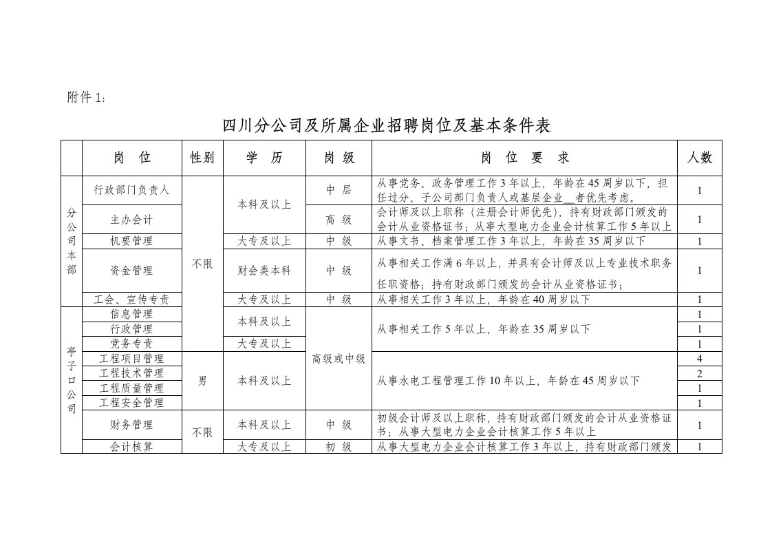 四川分公司及所属企业招聘岗位及基本条件表