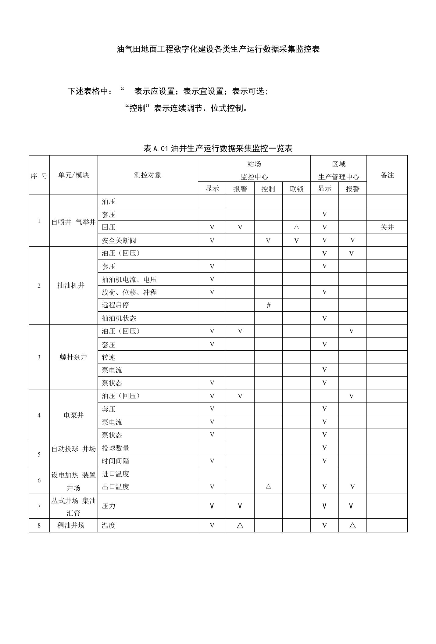 油气田地面工程数字化建设各类生产运行数据采集监控表