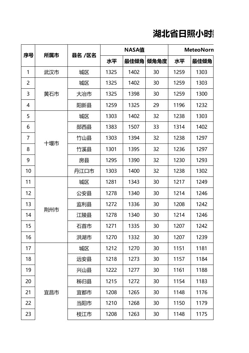 湖北省日照小时数